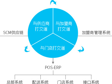 便利店，御商軟件