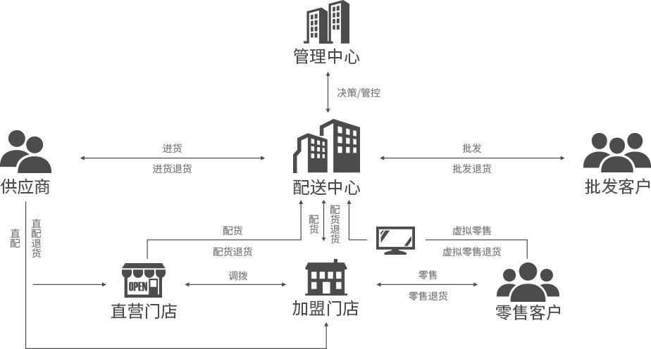 便利店，御商軟件