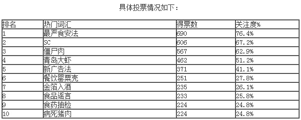 “最嚴(yán)食安法”、“SC”等上榜2015年食品行業(yè)十大熱門詞匯