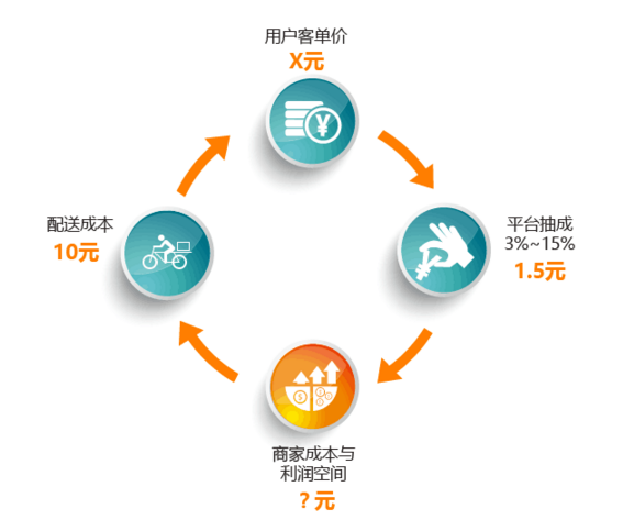 外賣平臺or自營外賣，一切不符合商業(yè)本質(zhì)的模式都是紙老虎|餐飲界