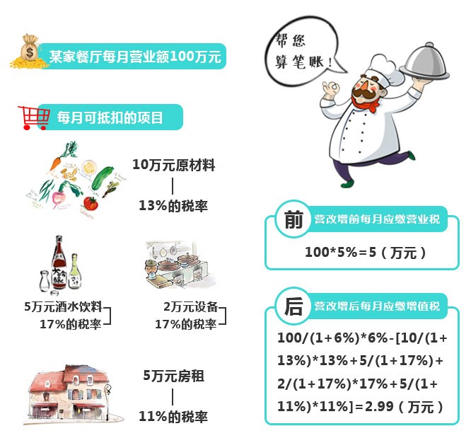 再不看就虧大了！“營改增”下，餐企做好這四點(diǎn)可減稅！|餐飲界