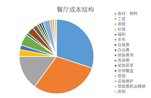 餐廳成本核算怕被蒙？看清這幾點，保你能算一筆清楚賬|餐飲界