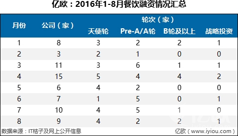 7件大事，36家融資B輪及以上企業(yè)，撐起整個(gè)餐飲寒冬|餐飲界