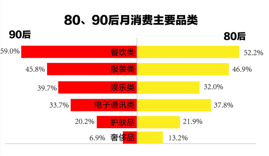 1.7億90后，59%的消費都在餐飲...機遇在哪兒？