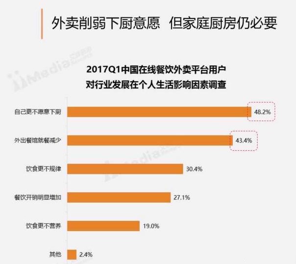 周末訂餐高于工作日30%，“家庭餐”場景將成外賣新藍(lán)海？
