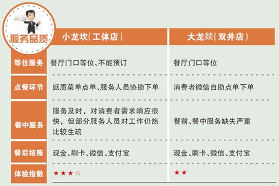 新秀小龍坎與“老炮兒”大龍燚，誰更得消費者喜愛？