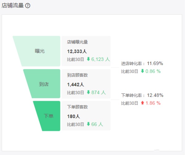 老店沒訂單？詳解影響外賣訂單增長的12大因素
