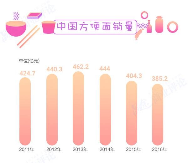 方便面3年少賣80億包，康師傅市值蒸發(fā)700多億不怪統(tǒng)一要怪它？
