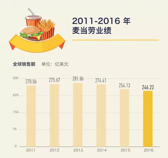 麥當勞低價菜單明年回歸，價格戰(zhàn)在美國快餐業(yè)還是有效的 | 好奇心小數(shù)據(jù)