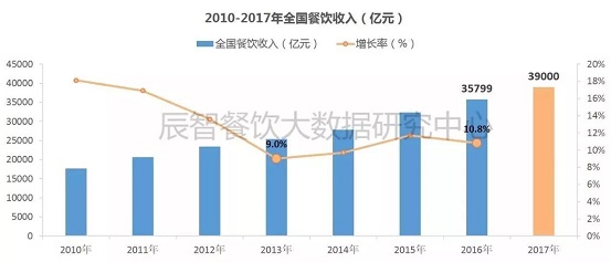 2017消費(fèi)數(shù)據(jù)大盤點(diǎn)，展望2018年餐飲發(fā)展10大趨勢(shì)