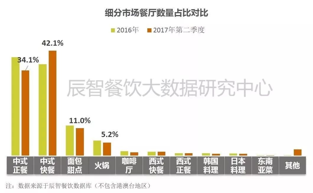 在中餐市場(chǎng)中占比33.2%、全國門店超70萬家的小吃品類該怎么玩？ | 大數(shù)據(jù)