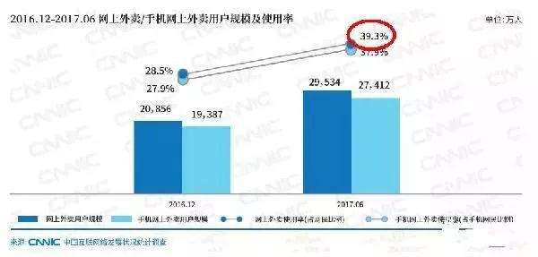 近四成網(wǎng)民都在點(diǎn)外賣(mài)，商家該如何選擇？