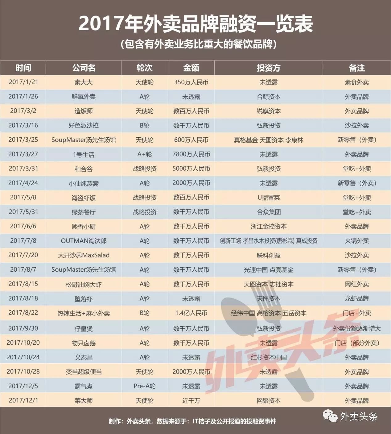 盤點(diǎn)：2017年相關(guān)融資占比近5成，行業(yè)迎來洗牌期？
