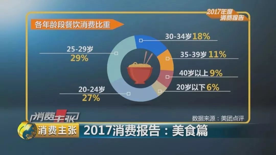 2017美食消費(fèi)報告：90后成消費(fèi)主體、消費(fèi)者最愛小龍蝦、6成消費(fèi)者習(xí)慣吃宵夜