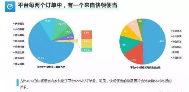 外賣單量少、不掙錢怎么破？關(guān)鍵在于保量和保利潤！