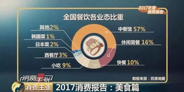 大數(shù)據(jù)預(yù)測(cè)2018餐飲發(fā)展趨勢(shì)，審時(shí)度勢(shì)、與時(shí)俱進(jìn)才能活命！