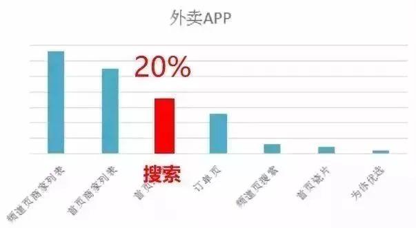 外賣單量上不去？你需要掌握這八大曝光法則！