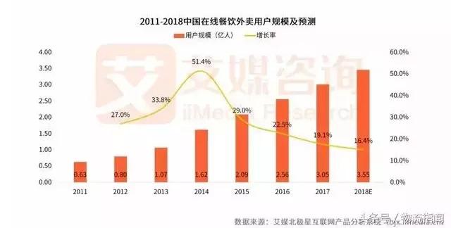2018外賣市場研報發(fā)布！新零售讓行業(yè)大戰(zhàn)迎來轉折點