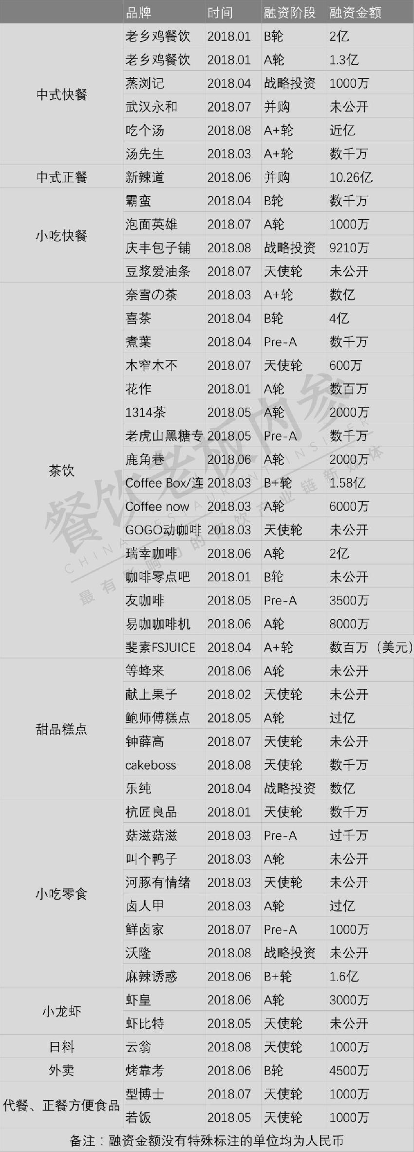高達(dá)10.26億！今年最吸金的餐飲品類是它們