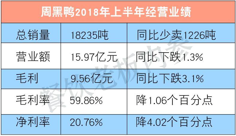 半年少賣1200噸！周黑鴨的墻角被誰挖了？