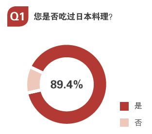用數(shù)據(jù)告訴你，日料市場(chǎng)中有哪些運(yùn)營(yíng)痛點(diǎn)？
