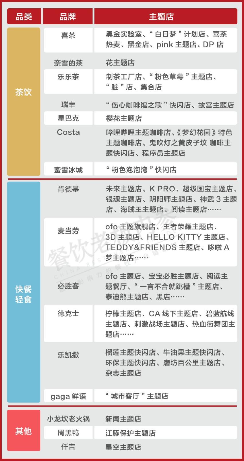 喜茶、肯德基、小龍坎……主業(yè)之余，到底還想賣什么？