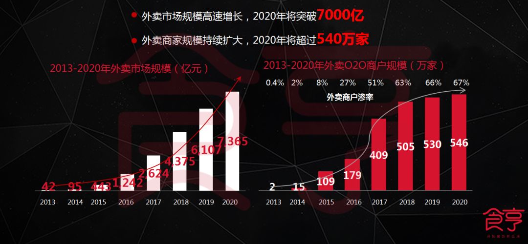 5招賺翻！揭秘外賣運營成功秘籍！