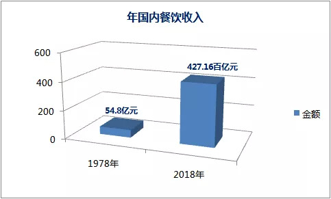 盤點(diǎn)2019餐飲發(fā)展的幾大常態(tài)，展望2020餐飲走向哪？｜餐見