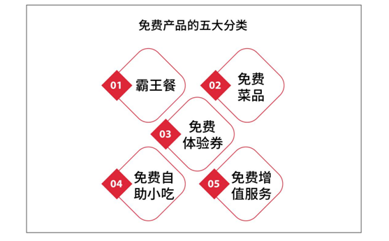 鶴九：餐廳如何設(shè)置免費(fèi)產(chǎn)品？| 摘錄