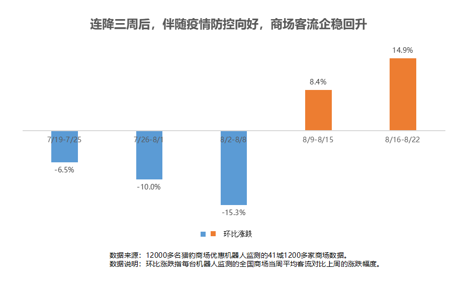 獵豹商場優(yōu)惠機器人大數據：多地解封、降級！客流曾跌超30%的商場現在怎樣了？