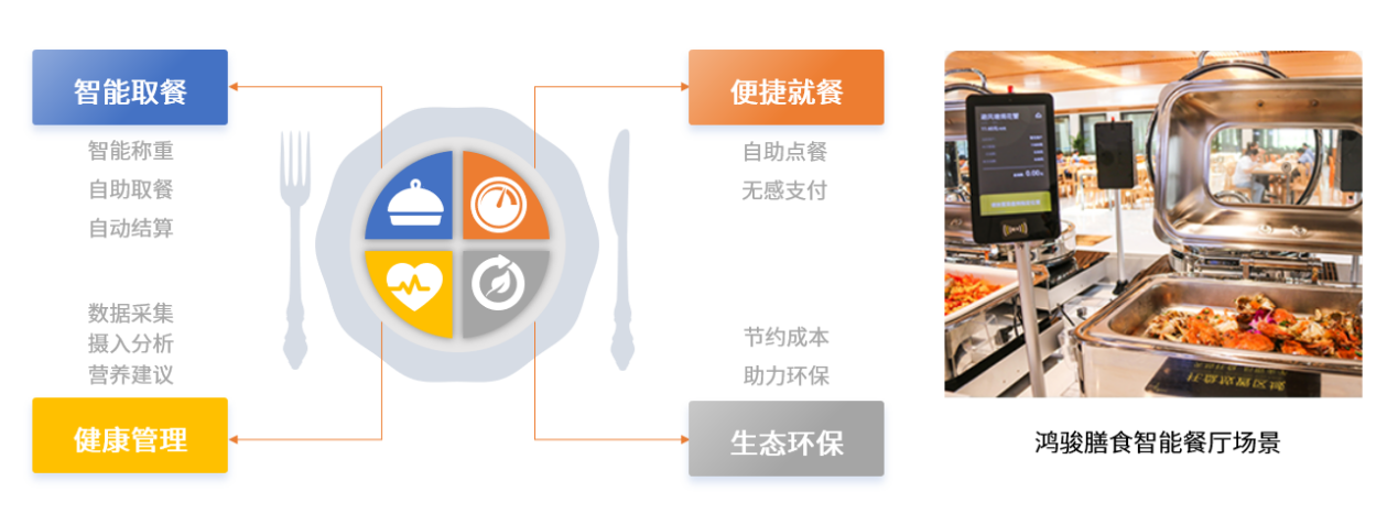 中國團餐行業(yè)步入高速路，民族品牌鴻駿膳食引領團餐產業(yè)生態(tài)發(fā)展新布局
