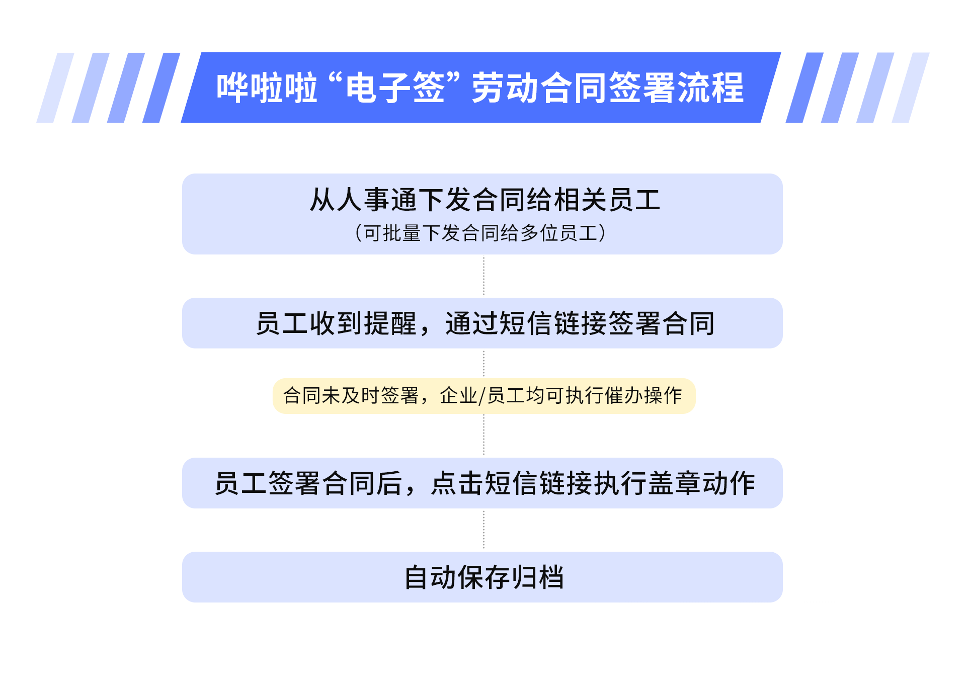 ?嘩啦啦人事通上線“電子簽”功能，助力餐飲HR高效完成勞動合同簽署！|餐飲界