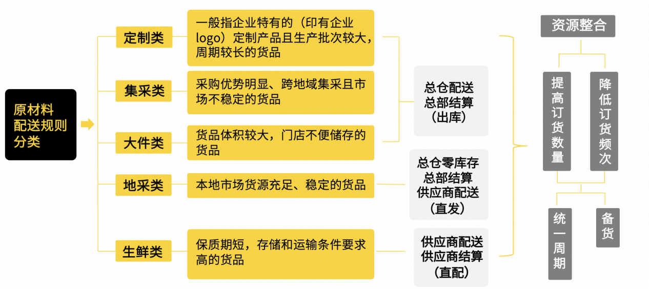 嘩啦啦供應(yīng)鏈專家傾囊相授：連鎖餐企如何設(shè)計符合自身特點的供應(yīng)鏈架構(gòu)？|餐飲界
