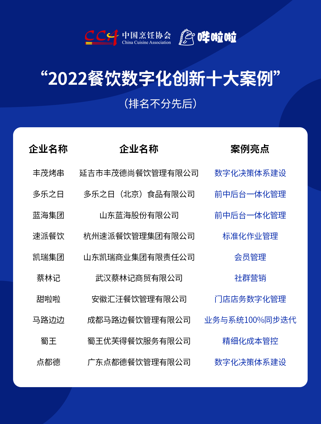 “2022餐飲數(shù)字化創(chuàng)新十大案例”發(fā)布，豐茂烤串、甜啦啦等企業(yè)入選|餐飲界