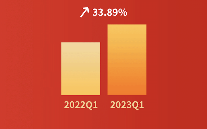 嘩啦啦大數(shù)據(jù)看餐飲：餐飲消費大幅度回暖！2023年第一季度全國餐飲企業(yè)店均營收同比增長33.89%