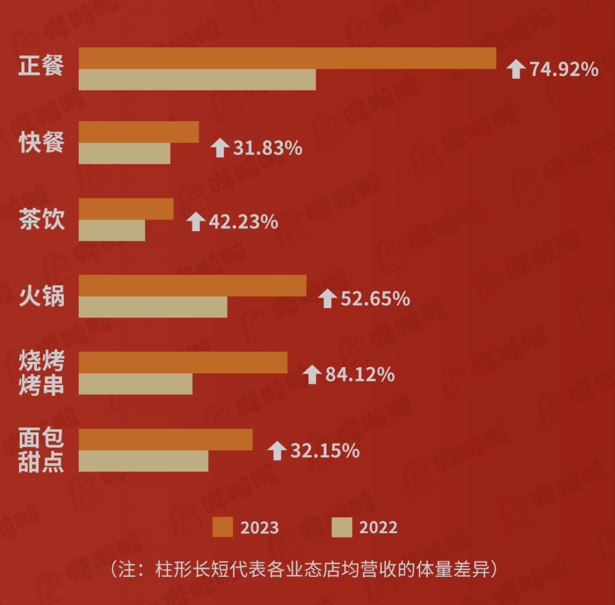 嘩啦啦大數據看餐飲：餐飲消費爆棚！五一期間餐飲企業(yè)店均營收同比增長60.33%
