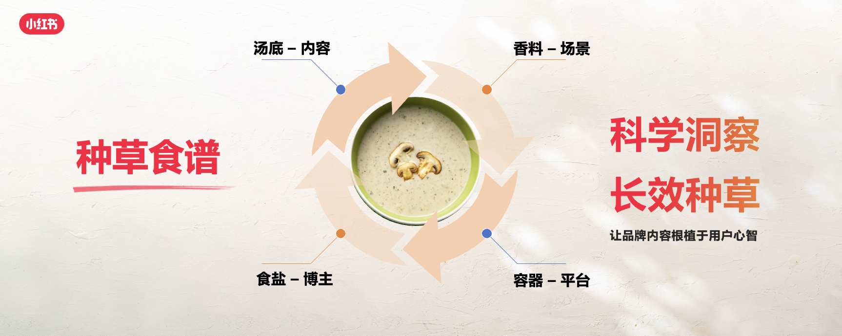 小紅書餐飲峰會圓滿落幕，解鎖美食種草營銷新路徑