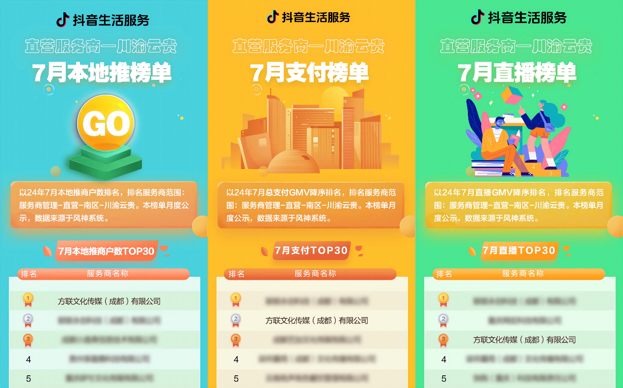 抖音直營(yíng)服務(wù)商榜單發(fā)布，千千惠旗下運(yùn)營(yíng)公司獲“本地推榜單”第一名