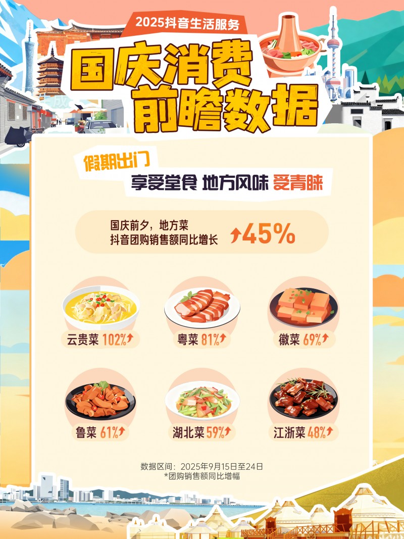 抖音生活服務(wù)國慶消費(fèi)前瞻：小城住宿訂單量增47%，地方菜堂食受歡迎|餐飲界